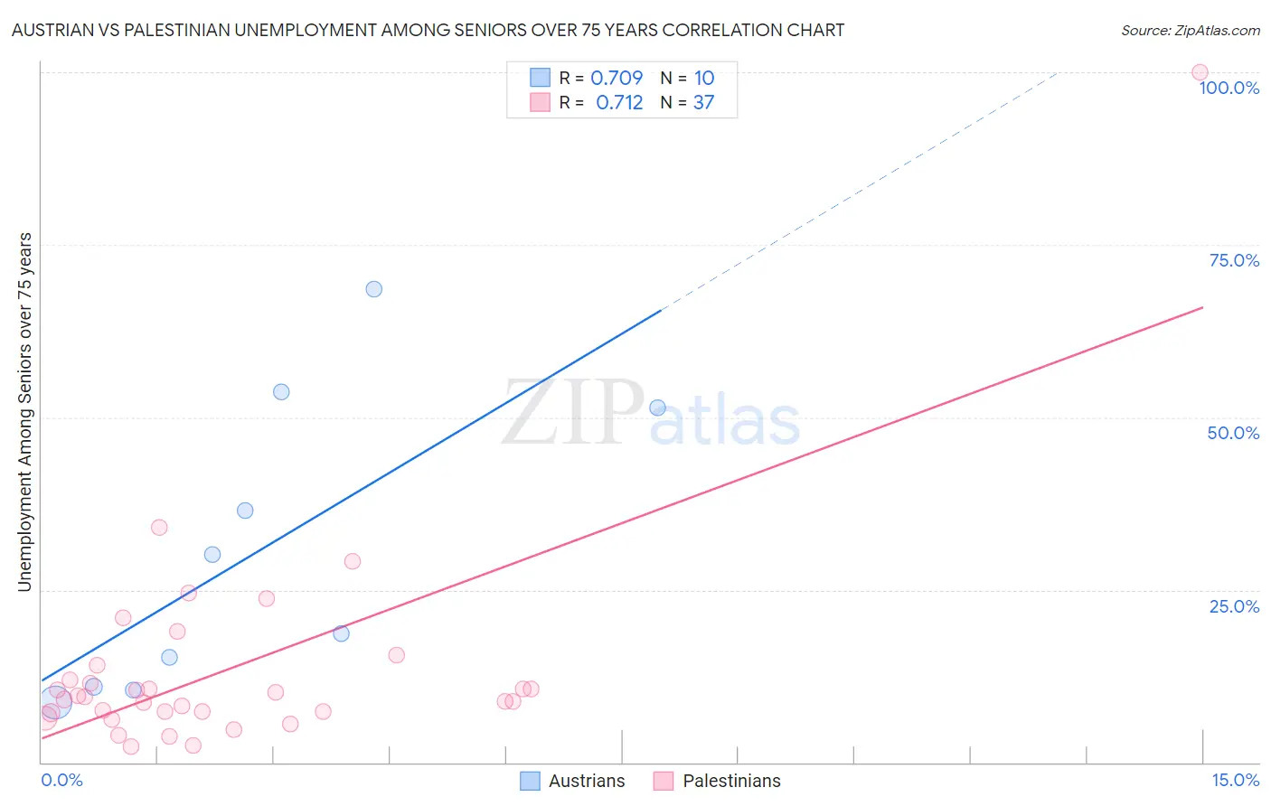 Austrian vs Palestinian Unemployment Among Seniors over 75 years