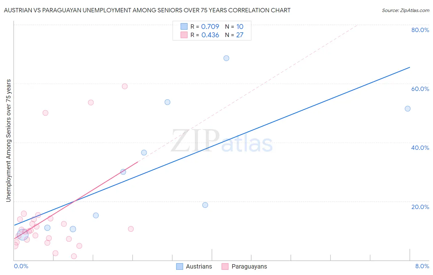 Austrian vs Paraguayan Unemployment Among Seniors over 75 years