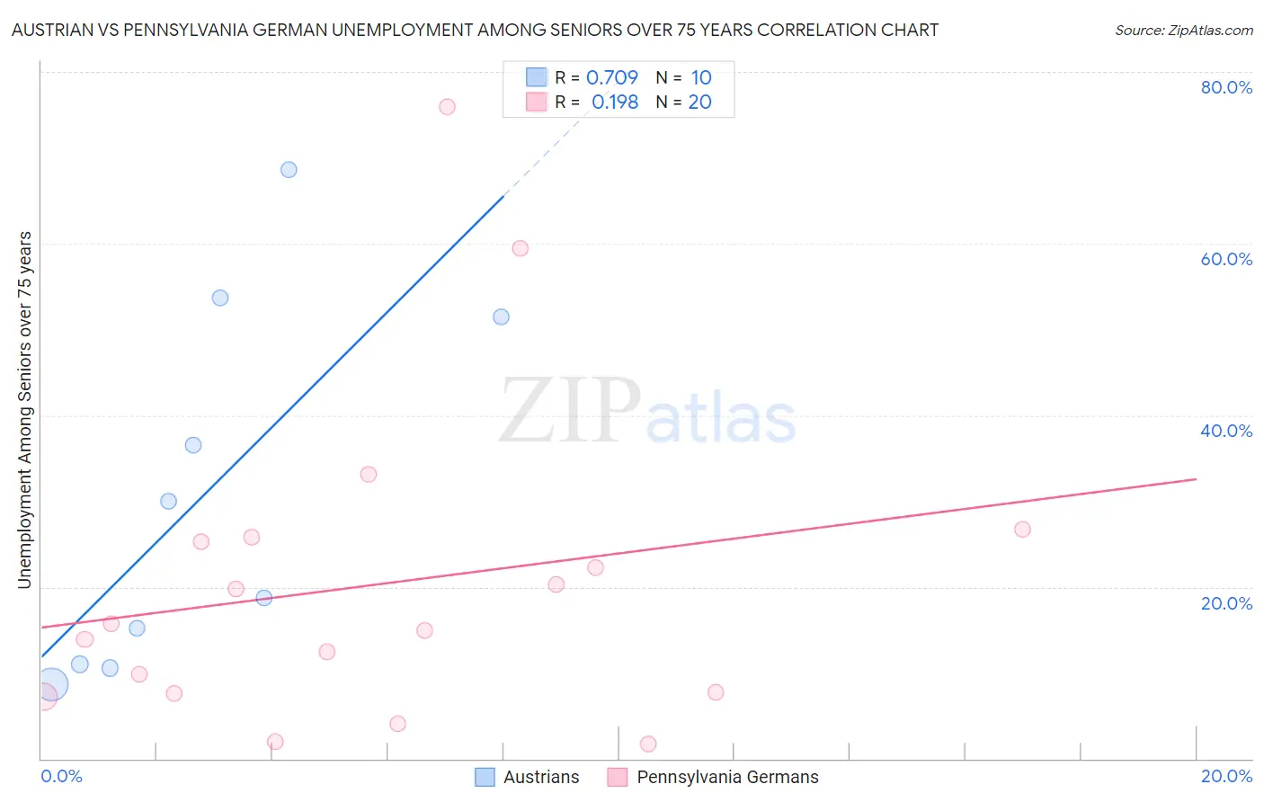 Austrian vs Pennsylvania German Unemployment Among Seniors over 75 years
