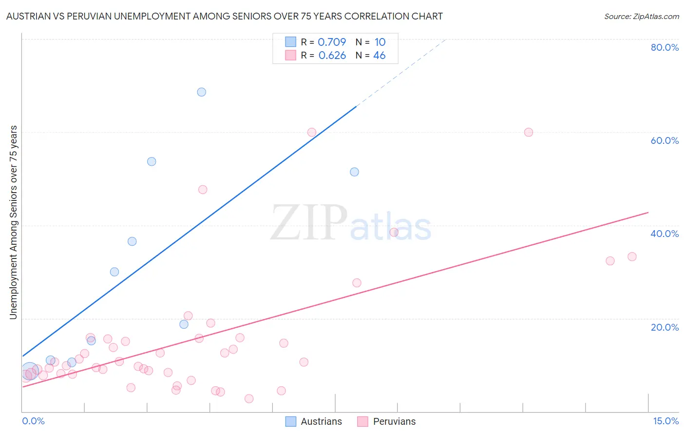 Austrian vs Peruvian Unemployment Among Seniors over 75 years
