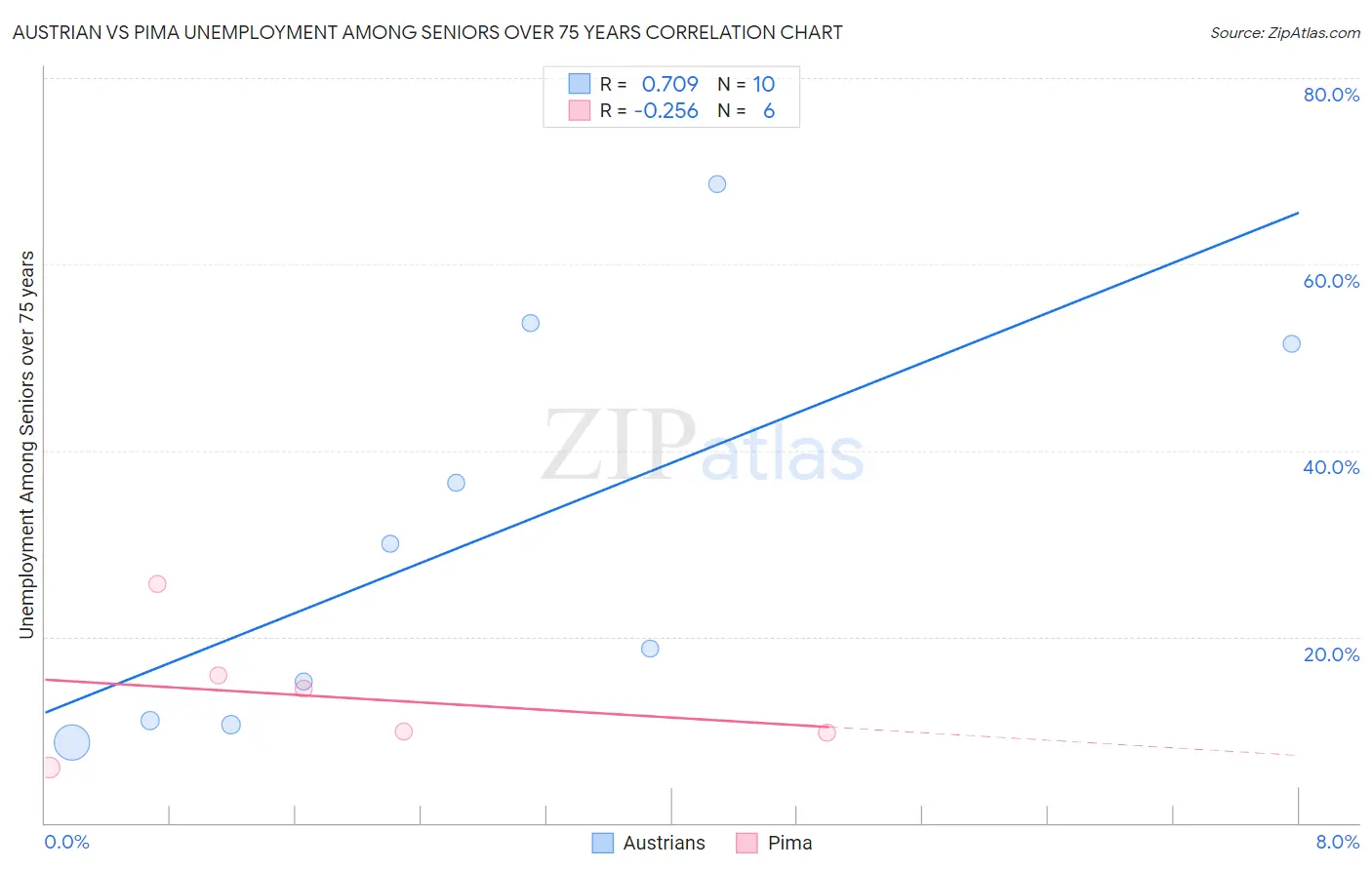 Austrian vs Pima Unemployment Among Seniors over 75 years