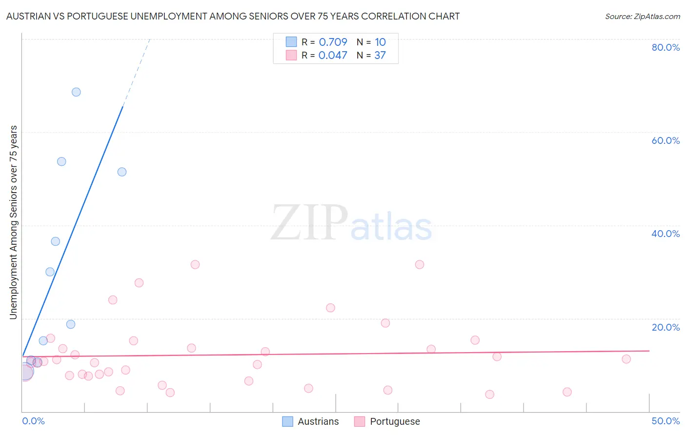 Austrian vs Portuguese Unemployment Among Seniors over 75 years