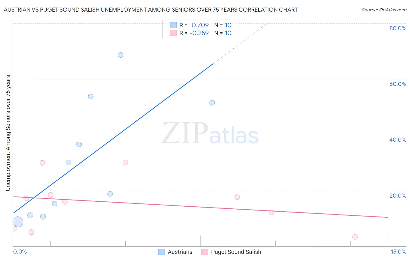 Austrian vs Puget Sound Salish Unemployment Among Seniors over 75 years