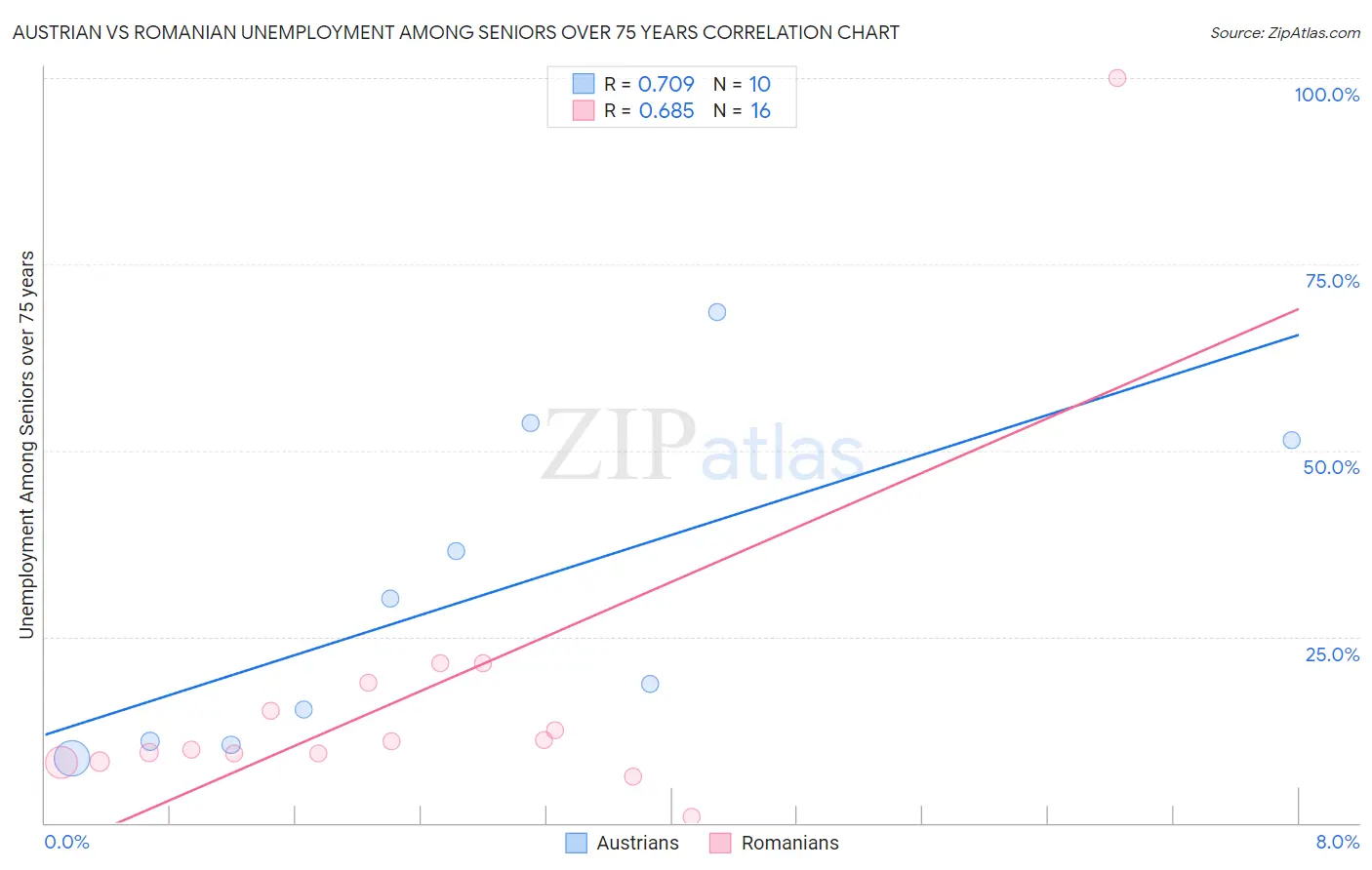 Austrian vs Romanian Unemployment Among Seniors over 75 years