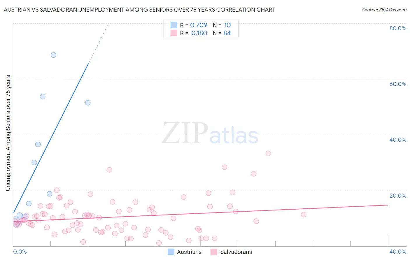 Austrian vs Salvadoran Unemployment Among Seniors over 75 years