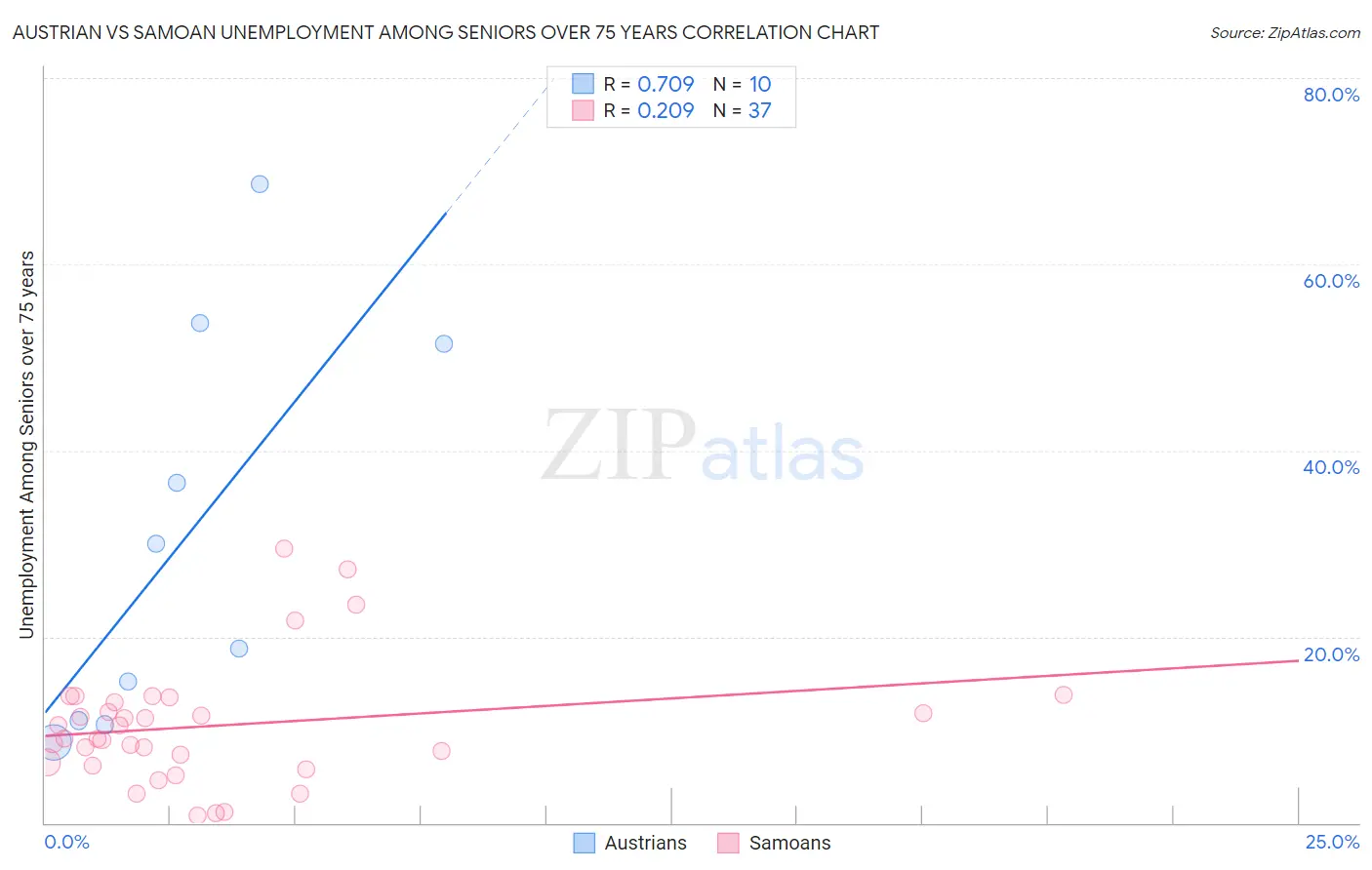 Austrian vs Samoan Unemployment Among Seniors over 75 years