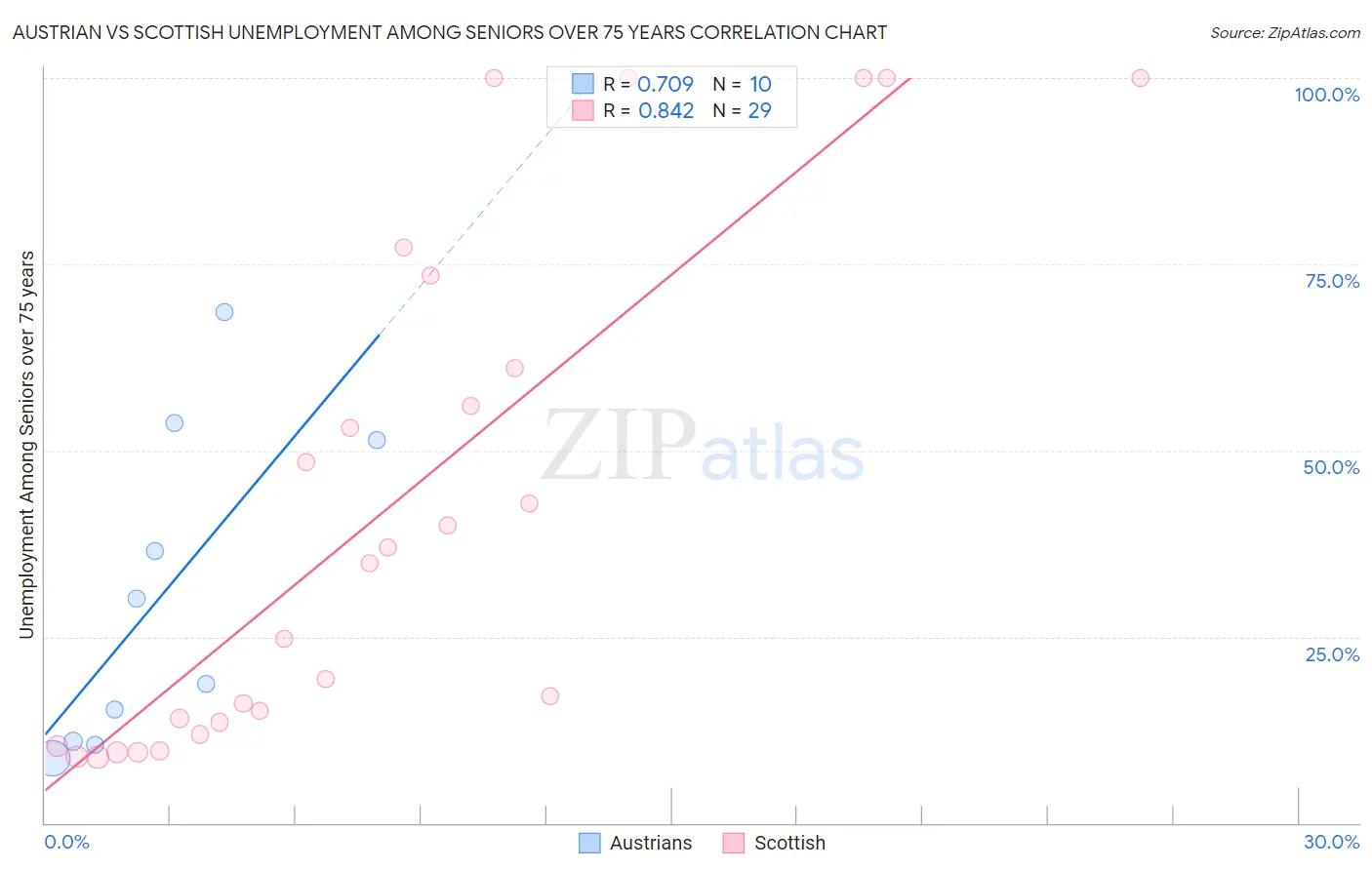 Austrian vs Scottish Unemployment Among Seniors over 75 years