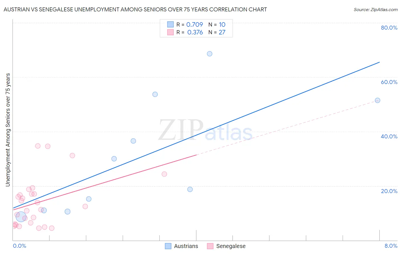 Austrian vs Senegalese Unemployment Among Seniors over 75 years