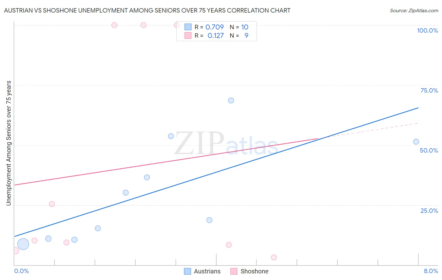 Austrian vs Shoshone Unemployment Among Seniors over 75 years