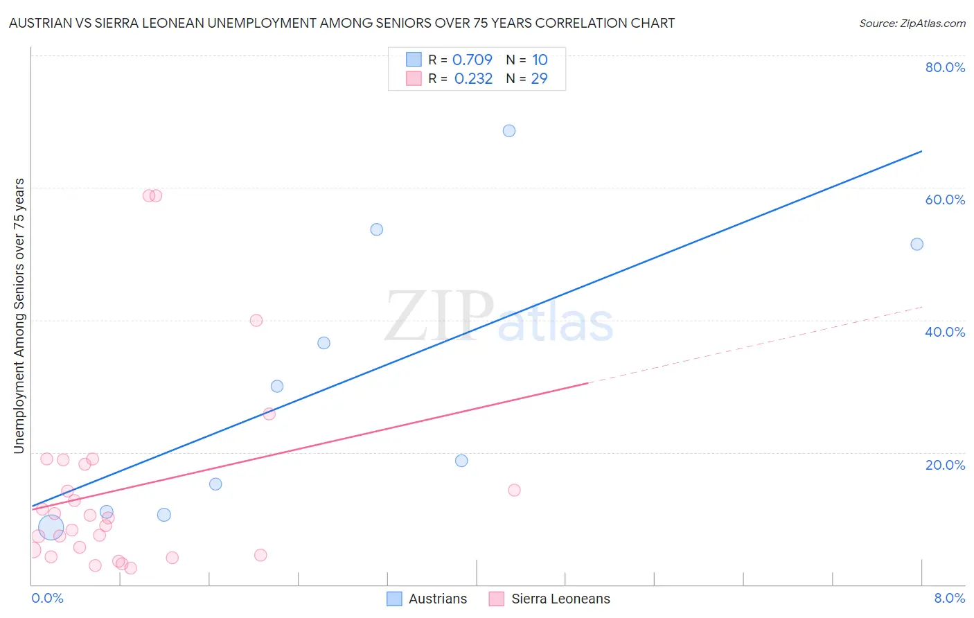 Austrian vs Sierra Leonean Unemployment Among Seniors over 75 years