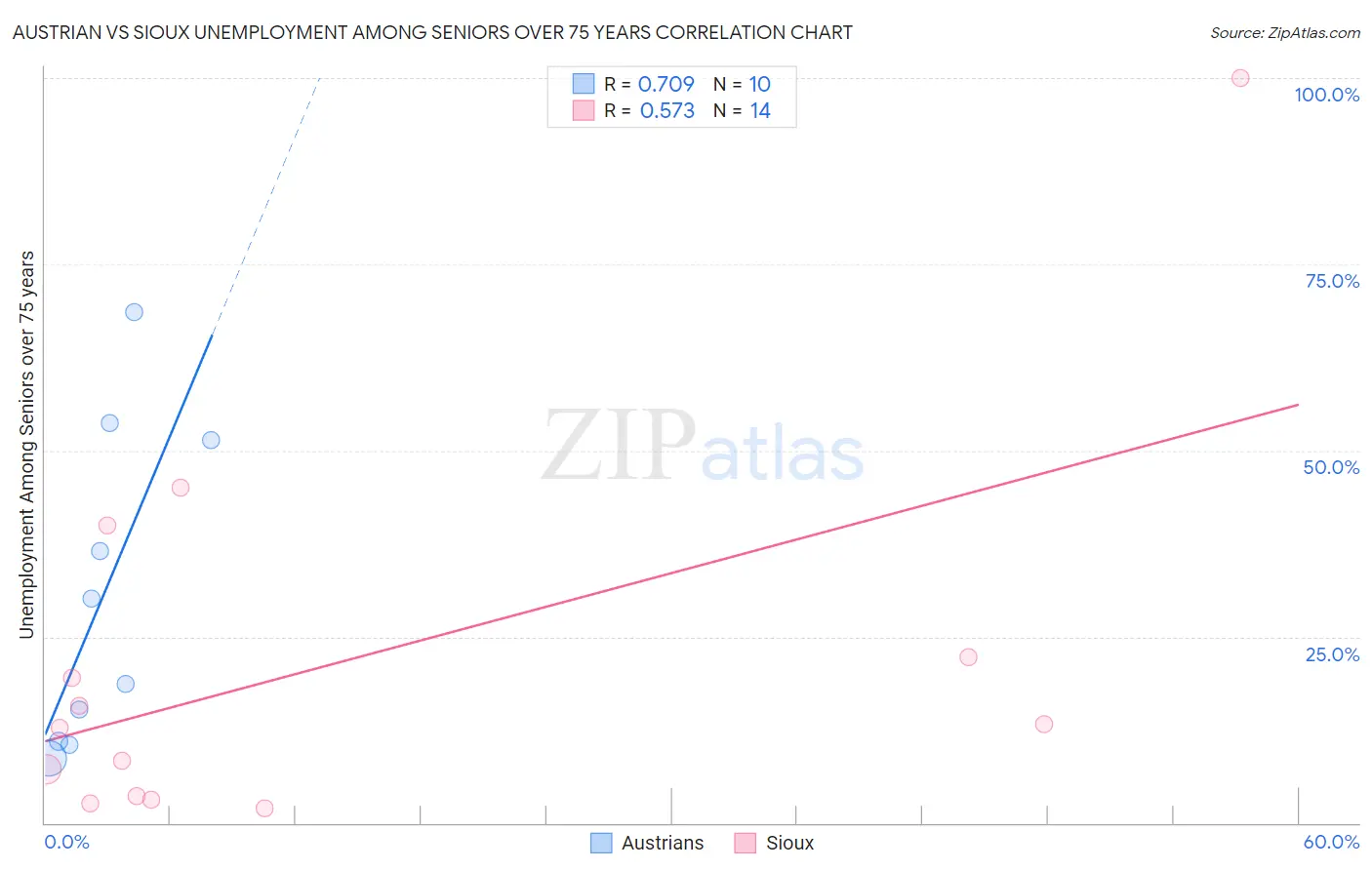 Austrian vs Sioux Unemployment Among Seniors over 75 years