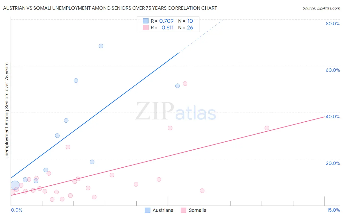 Austrian vs Somali Unemployment Among Seniors over 75 years