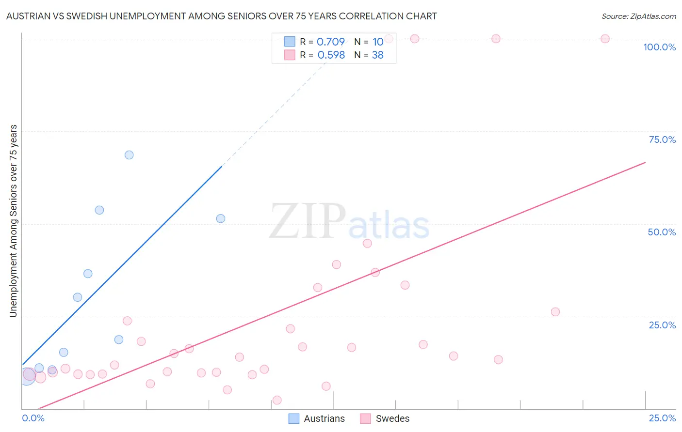 Austrian vs Swedish Unemployment Among Seniors over 75 years