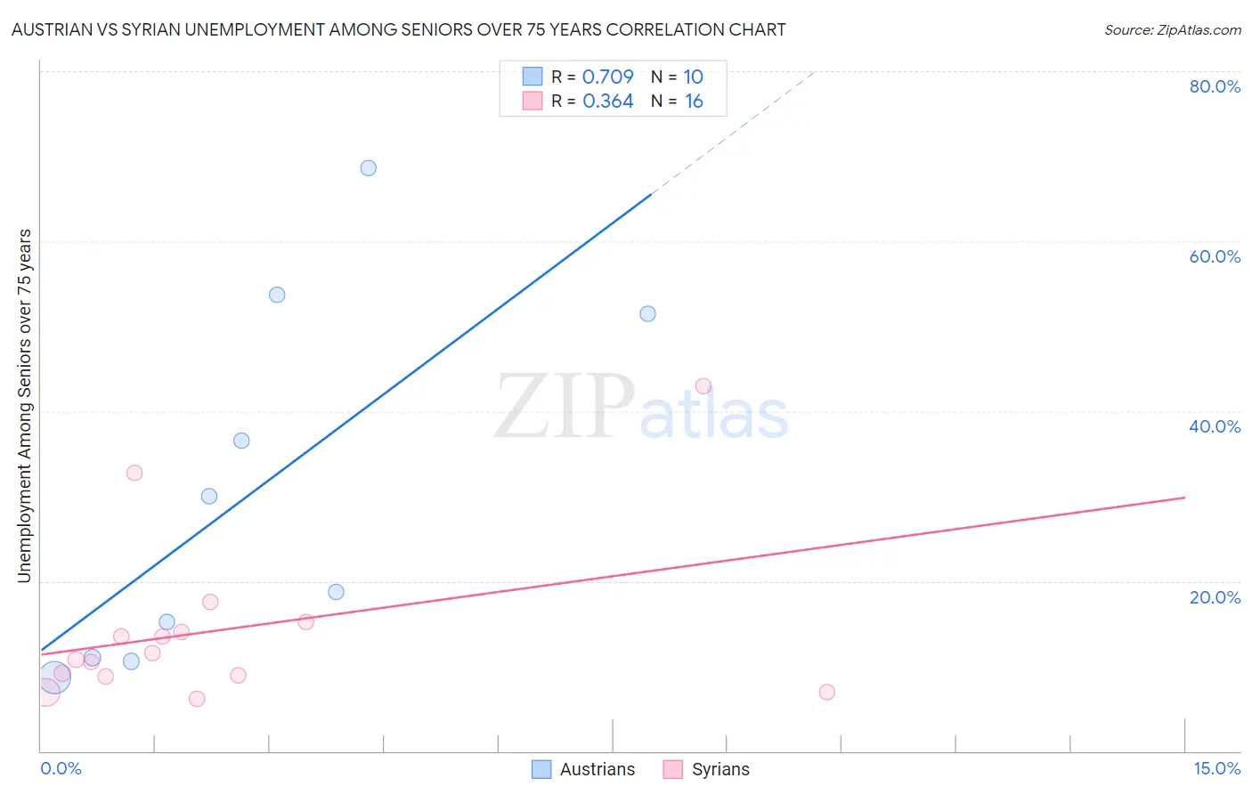 Austrian vs Syrian Unemployment Among Seniors over 75 years
