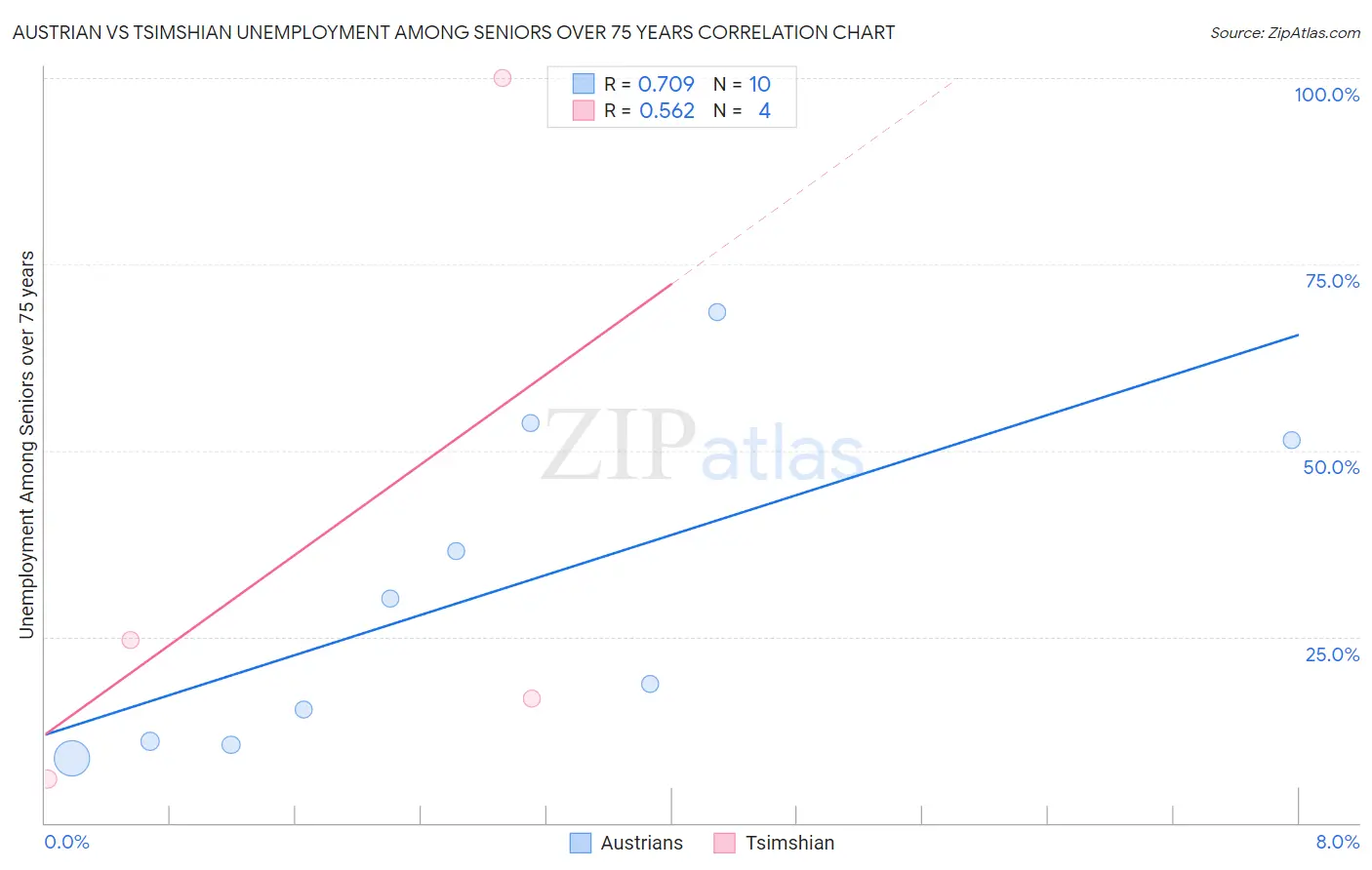 Austrian vs Tsimshian Unemployment Among Seniors over 75 years