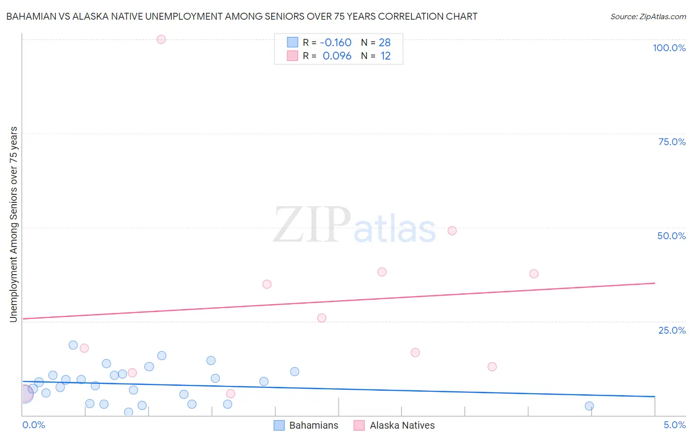 Bahamian vs Alaska Native Unemployment Among Seniors over 75 years