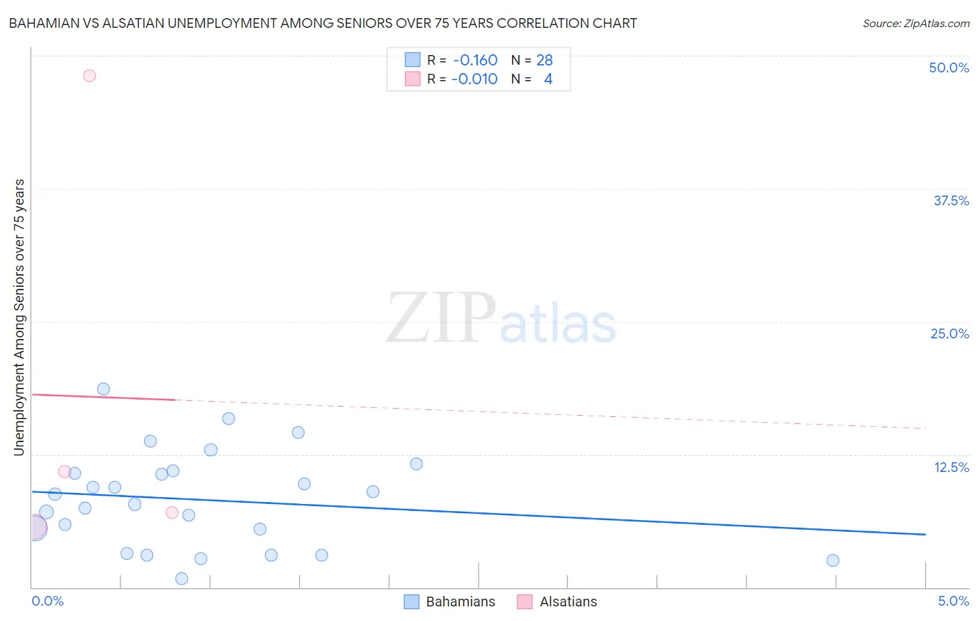 Bahamian vs Alsatian Unemployment Among Seniors over 75 years