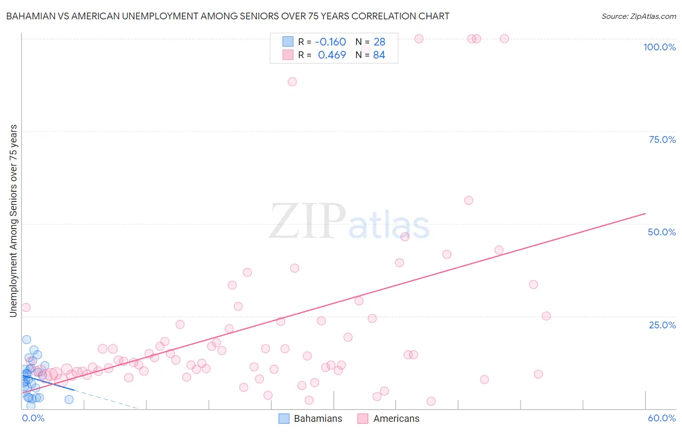 Bahamian vs American Unemployment Among Seniors over 75 years