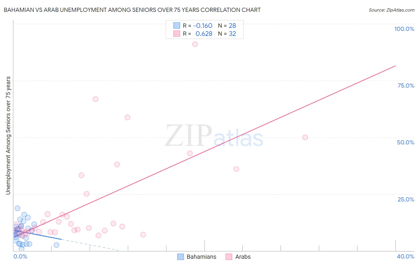 Bahamian vs Arab Unemployment Among Seniors over 75 years