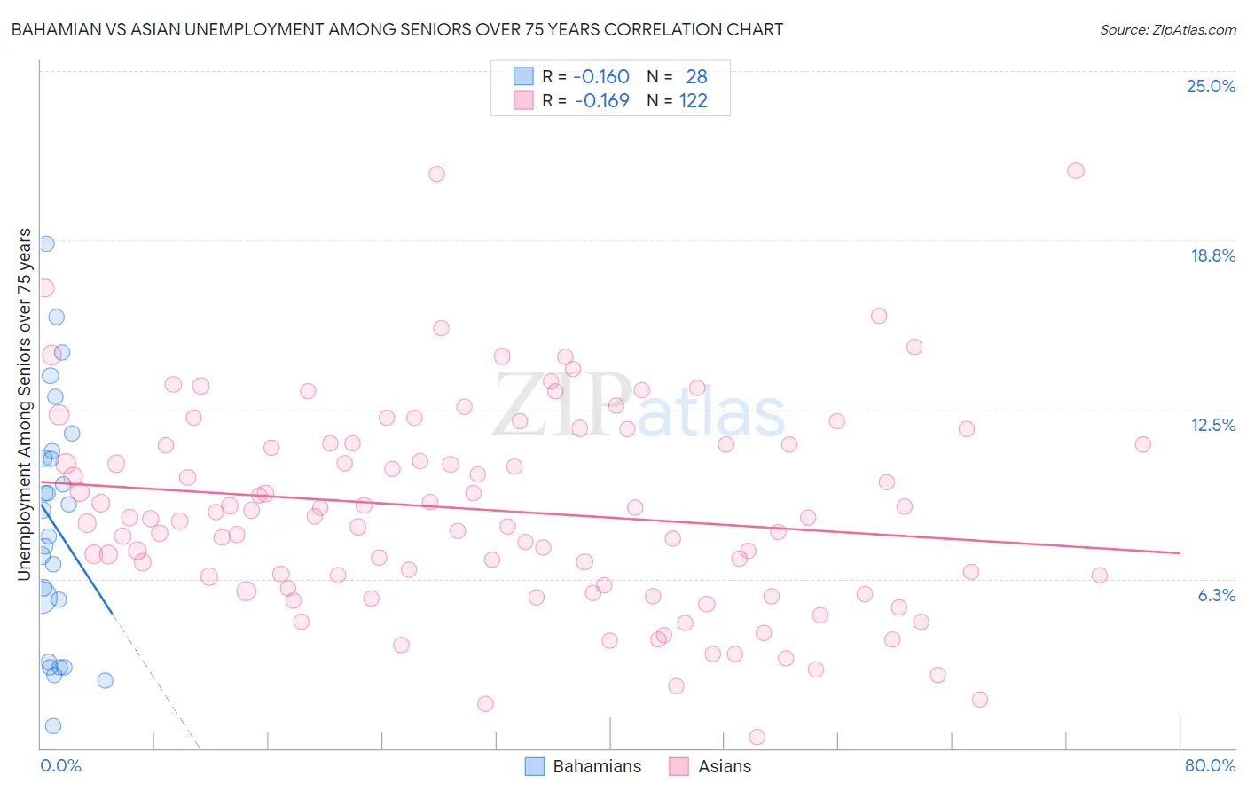 Bahamian vs Asian Unemployment Among Seniors over 75 years
