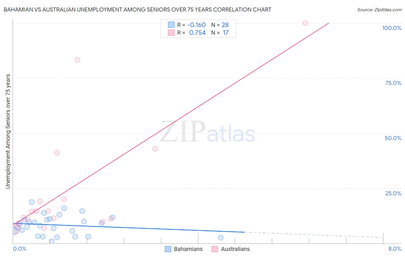 Bahamian vs Australian Unemployment Among Seniors over 75 years