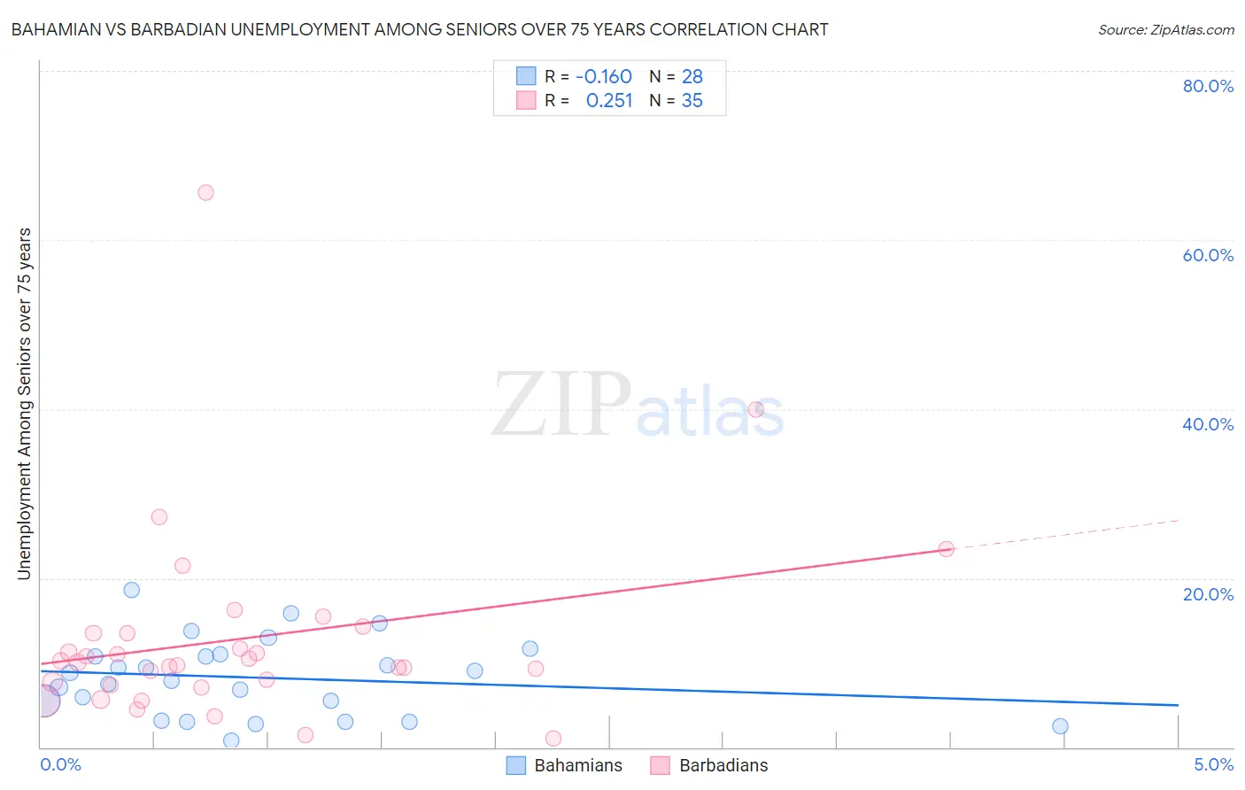 Bahamian vs Barbadian Unemployment Among Seniors over 75 years