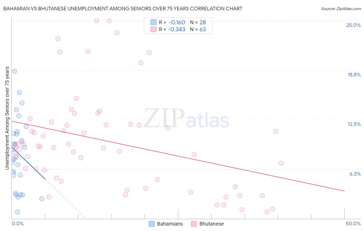 Bahamian vs Bhutanese Unemployment Among Seniors over 75 years