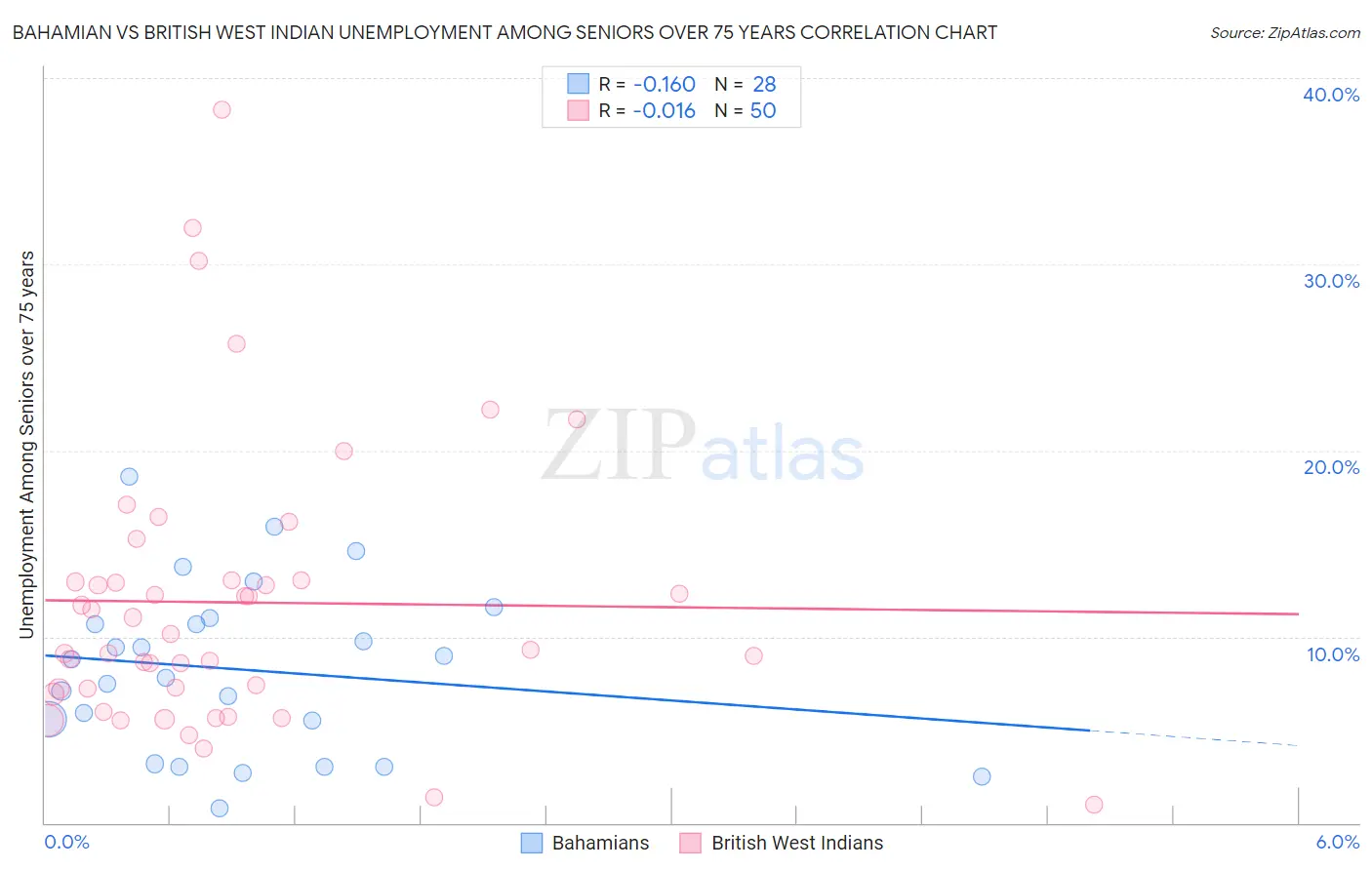 Bahamian vs British West Indian Unemployment Among Seniors over 75 years