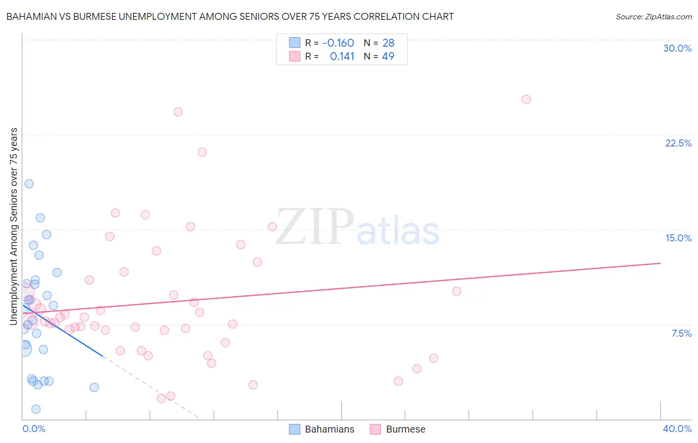 Bahamian vs Burmese Unemployment Among Seniors over 75 years