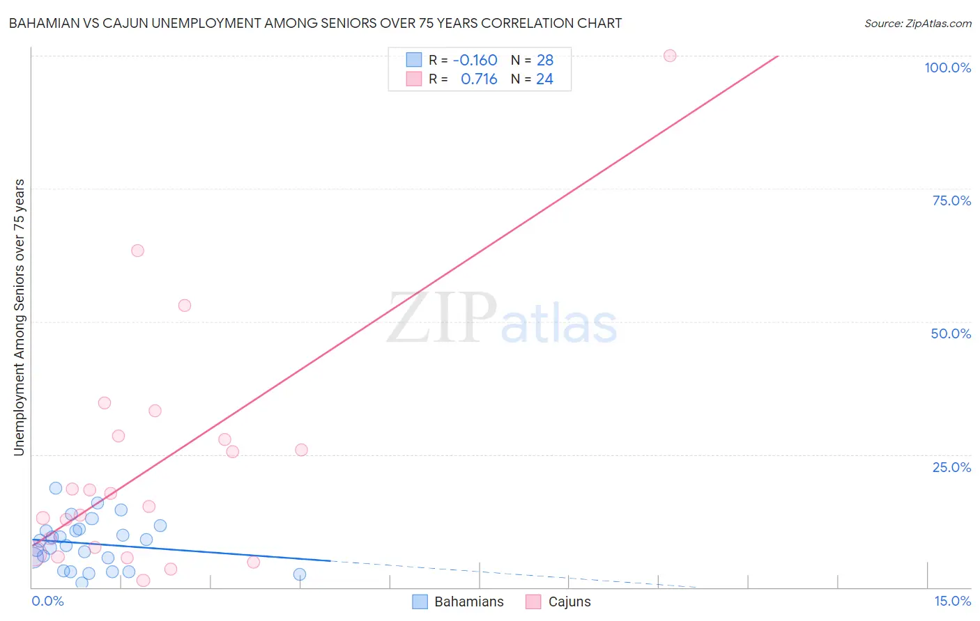 Bahamian vs Cajun Unemployment Among Seniors over 75 years