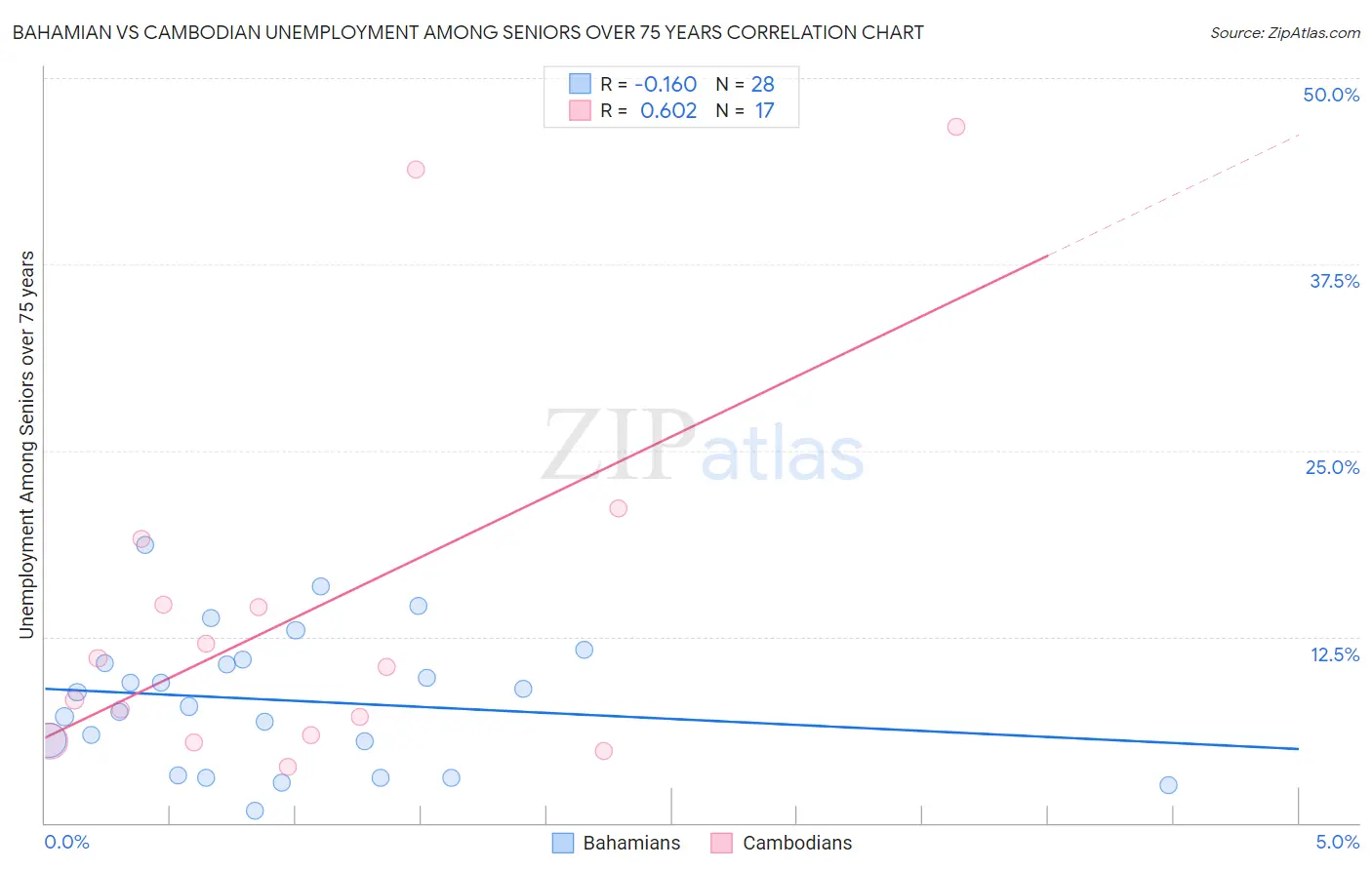 Bahamian vs Cambodian Unemployment Among Seniors over 75 years