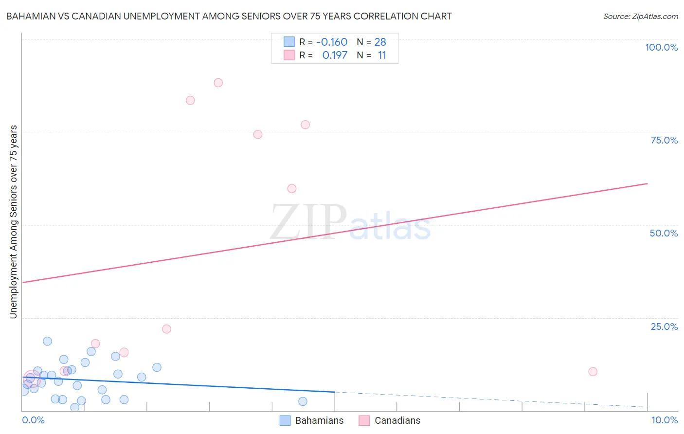 Bahamian vs Canadian Unemployment Among Seniors over 75 years