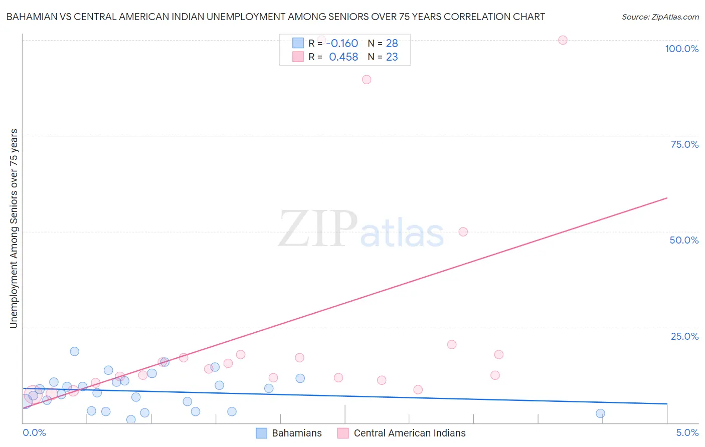 Bahamian vs Central American Indian Unemployment Among Seniors over 75 years