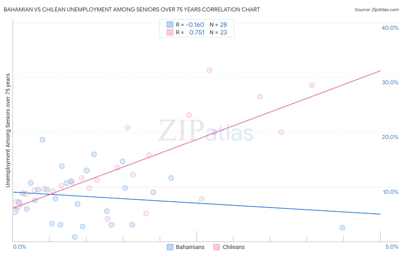 Bahamian vs Chilean Unemployment Among Seniors over 75 years