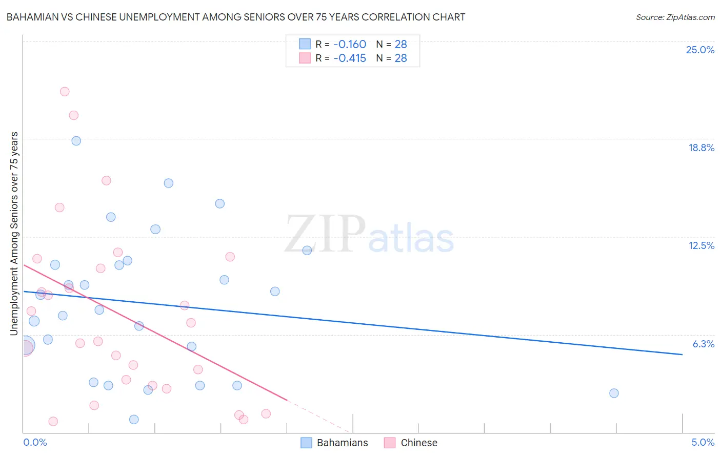 Bahamian vs Chinese Unemployment Among Seniors over 75 years