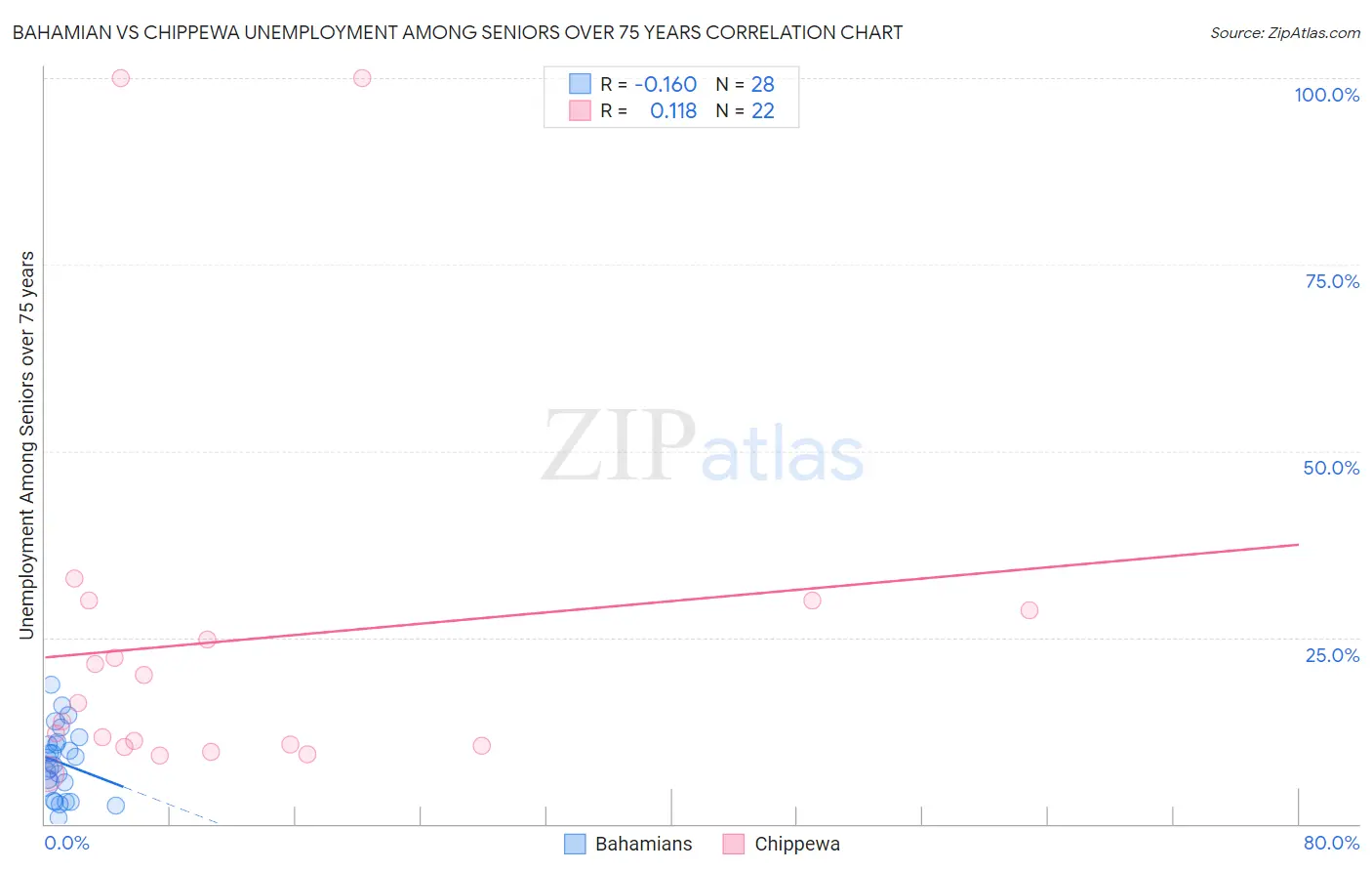 Bahamian vs Chippewa Unemployment Among Seniors over 75 years