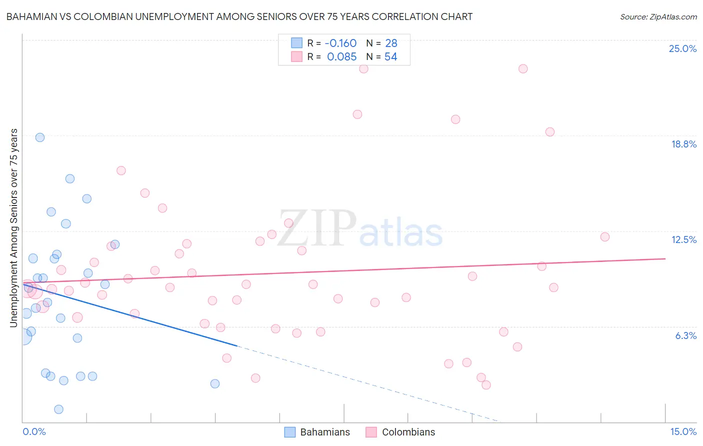Bahamian vs Colombian Unemployment Among Seniors over 75 years