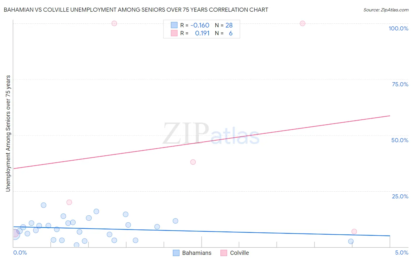 Bahamian vs Colville Unemployment Among Seniors over 75 years