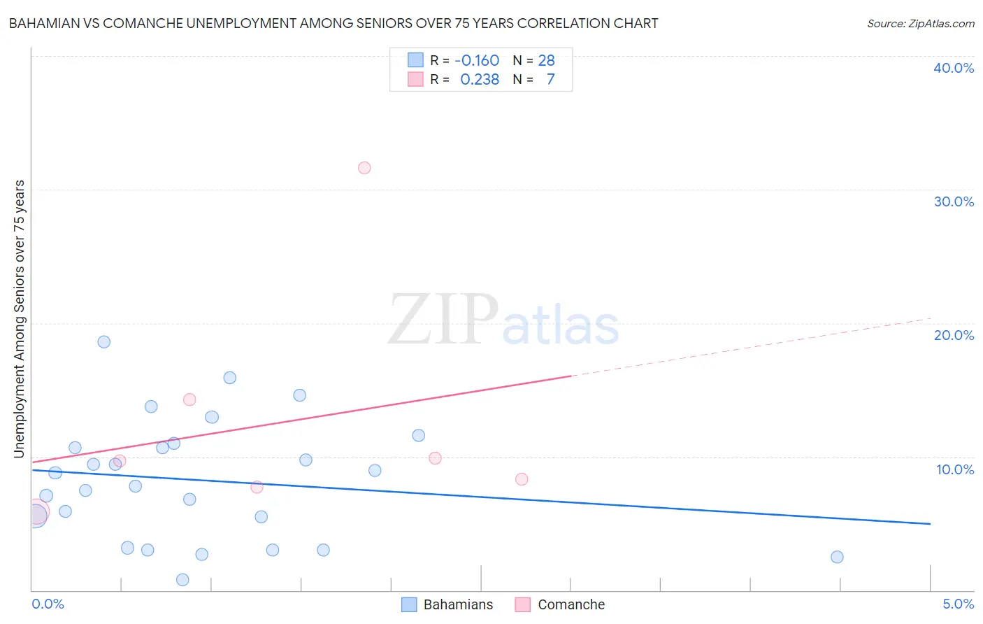 Bahamian vs Comanche Unemployment Among Seniors over 75 years