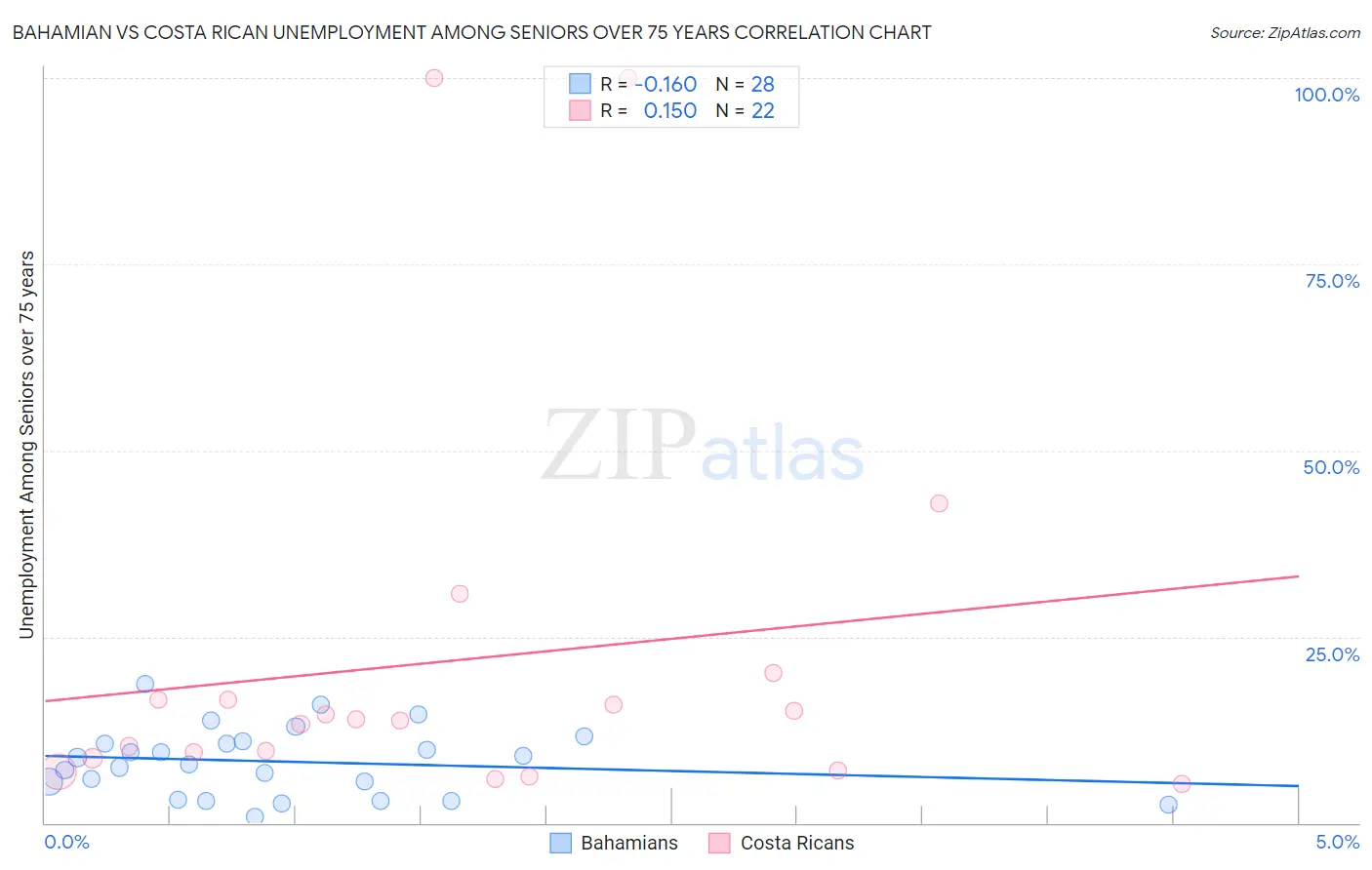 Bahamian vs Costa Rican Unemployment Among Seniors over 75 years