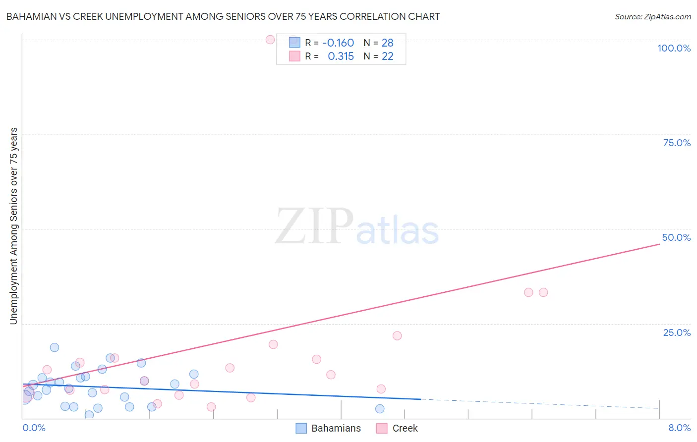 Bahamian vs Creek Unemployment Among Seniors over 75 years