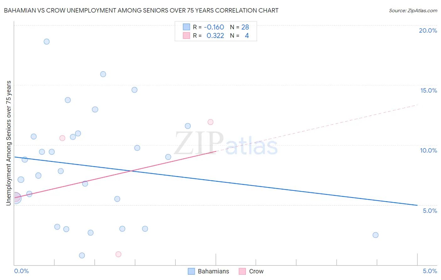 Bahamian vs Crow Unemployment Among Seniors over 75 years