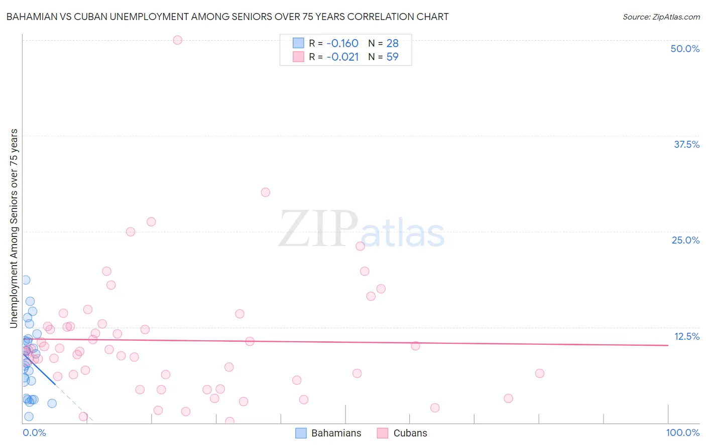 Bahamian vs Cuban Unemployment Among Seniors over 75 years