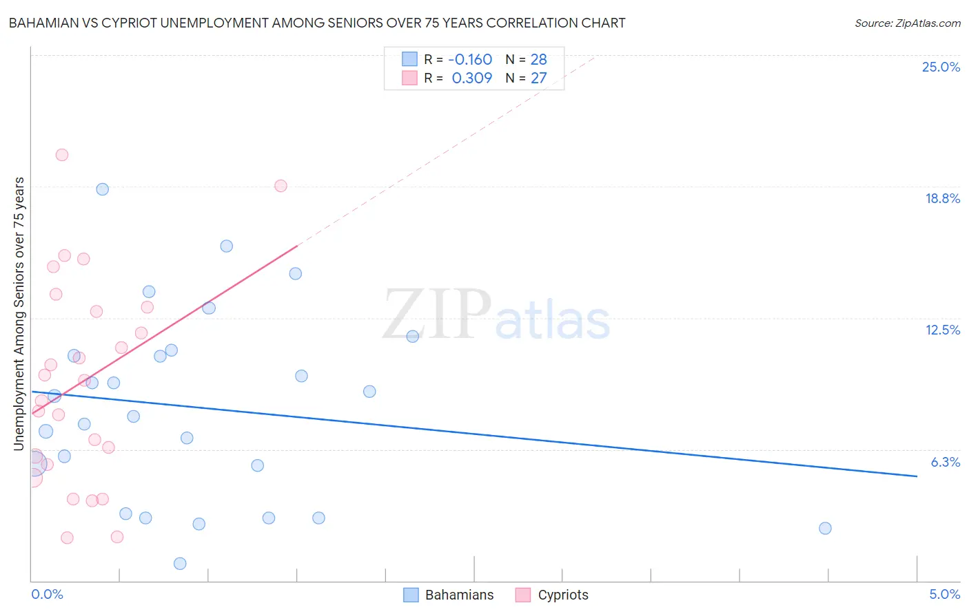 Bahamian vs Cypriot Unemployment Among Seniors over 75 years