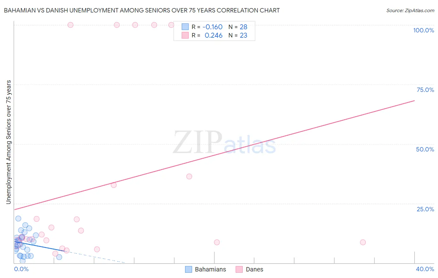 Bahamian vs Danish Unemployment Among Seniors over 75 years