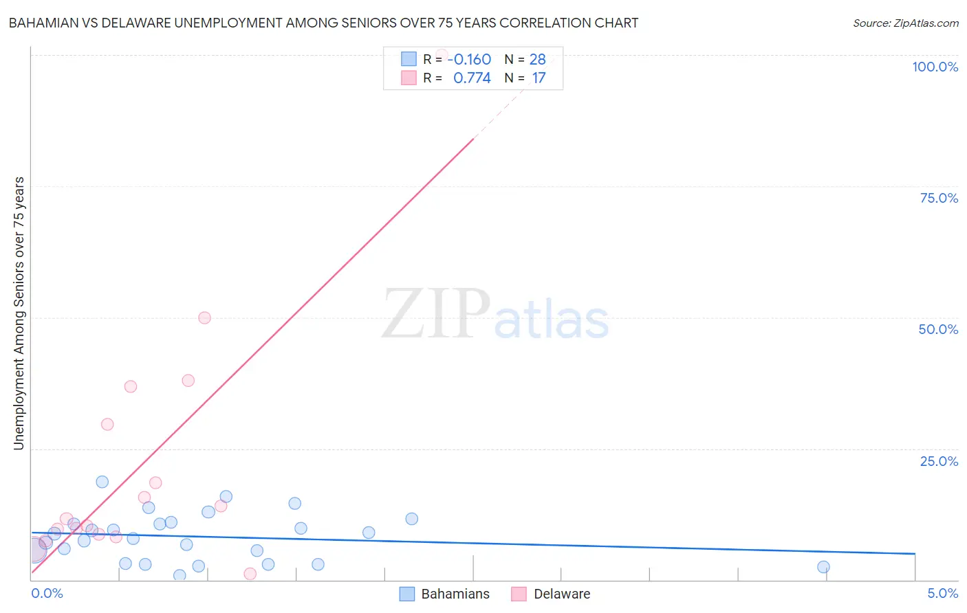 Bahamian vs Delaware Unemployment Among Seniors over 75 years