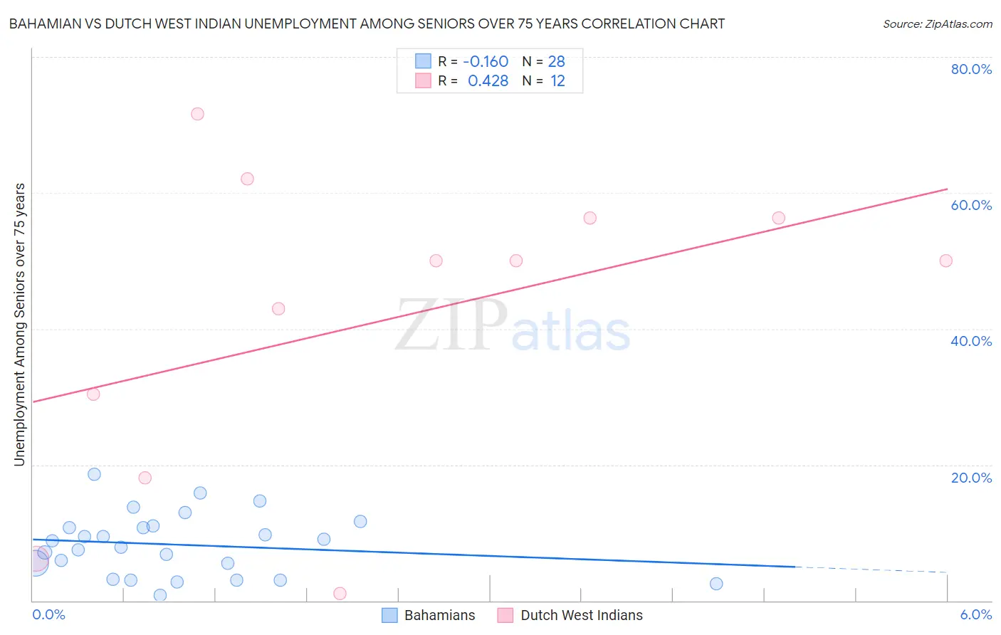 Bahamian vs Dutch West Indian Unemployment Among Seniors over 75 years