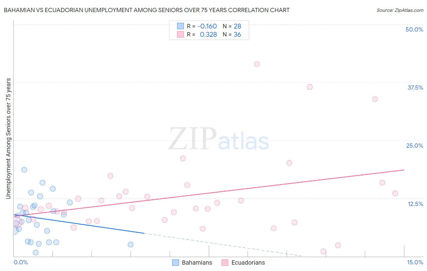 Bahamian vs Ecuadorian Unemployment Among Seniors over 75 years