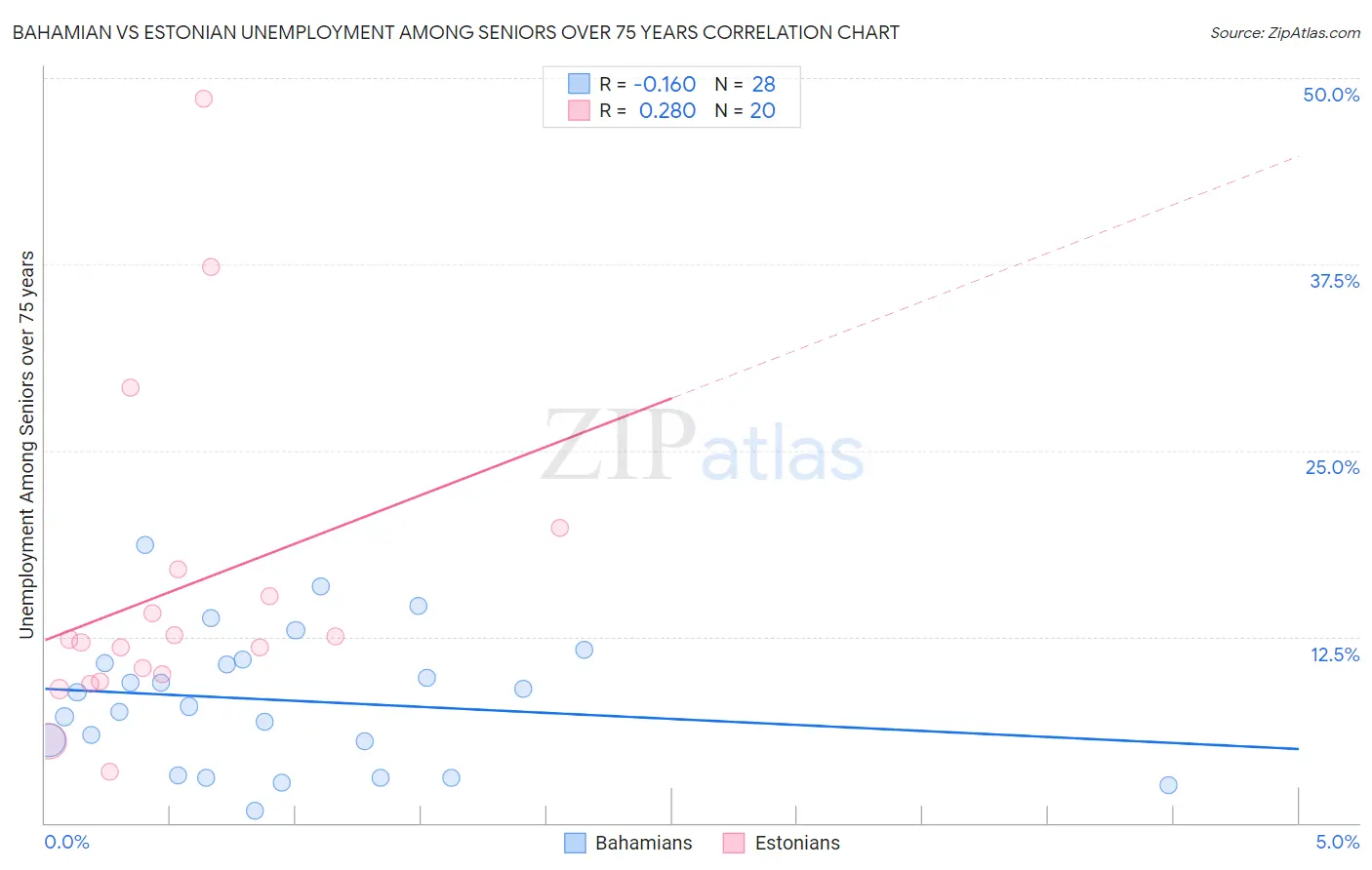 Bahamian vs Estonian Unemployment Among Seniors over 75 years