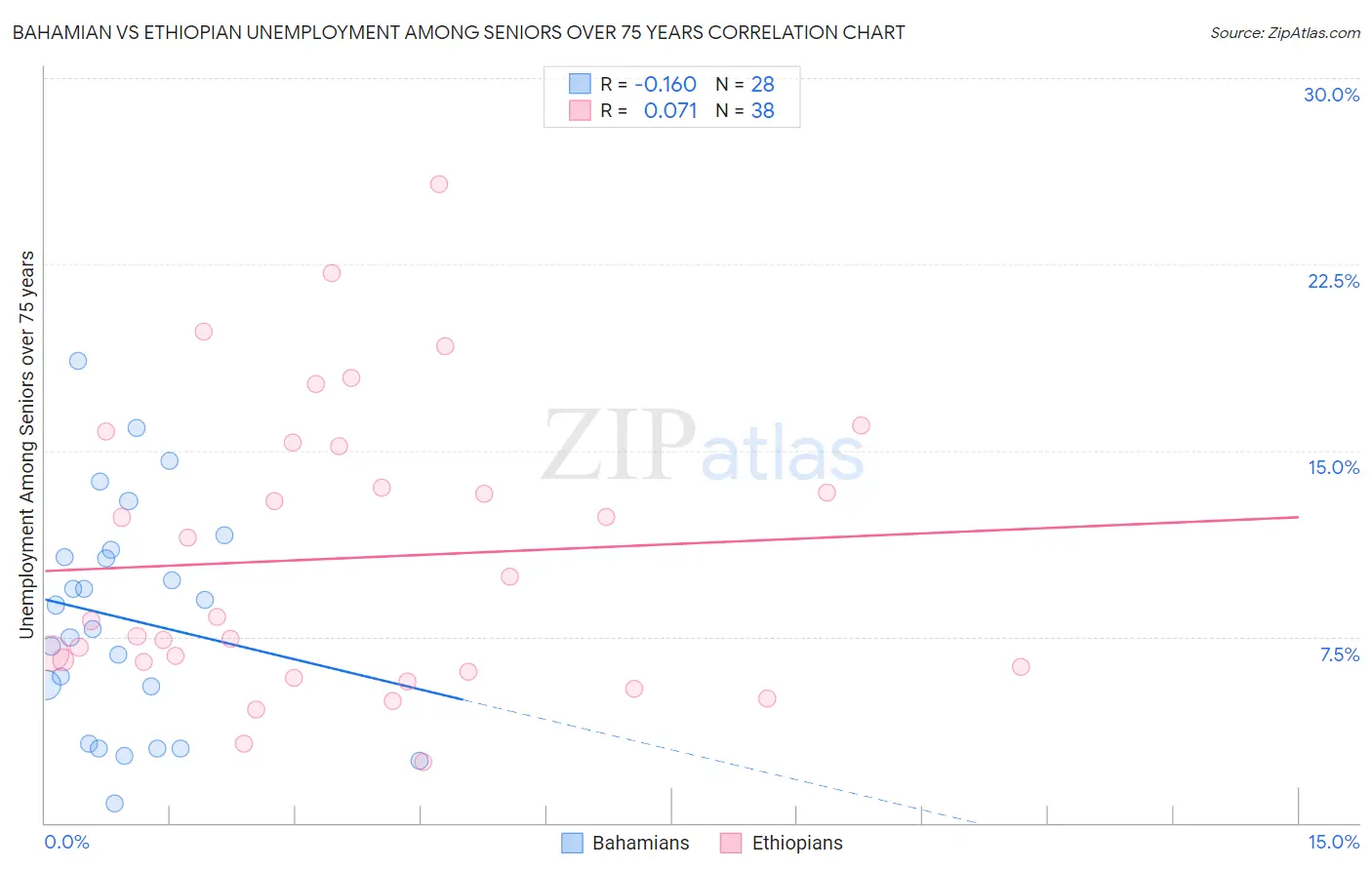 Bahamian vs Ethiopian Unemployment Among Seniors over 75 years